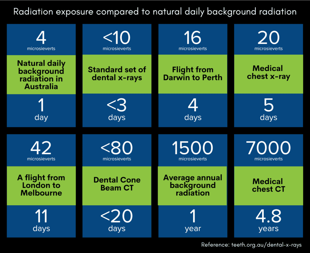 Radiation exposure compared to natural daily background radiation infographic